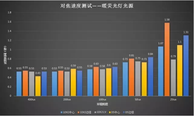尼康d5:佳能EOS-1DXII与尼康D5全面对比测评 对焦对比测试