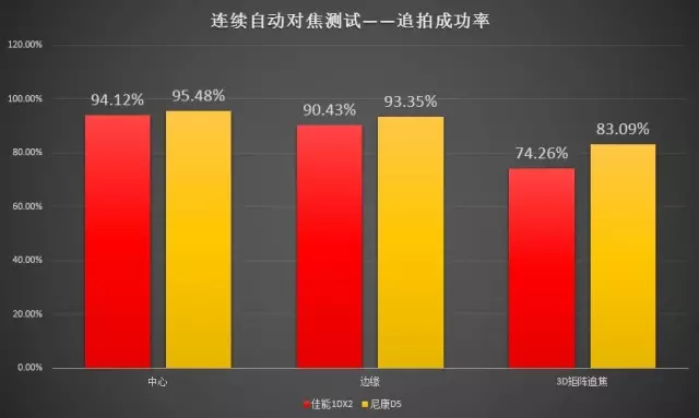 尼康d5:佳能EOS-1DXII与尼康D5全面对比测评 对焦对比测试