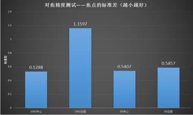尼康d5:佳能EOS-1DXII与尼康D5全面对比测评 对焦对比测试