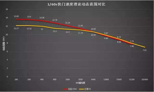 尼康d5:佳能EOS-1DXII与尼康D5全面对比测评 佳能EOS-1DX II VS 尼康D5全面对比测评