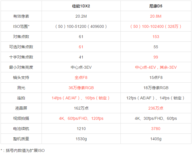 尼康d5:佳能EOS-1DXII与尼康D5全面对比测评 佳能EOS-1DX II VS 尼康D5全面对比测评