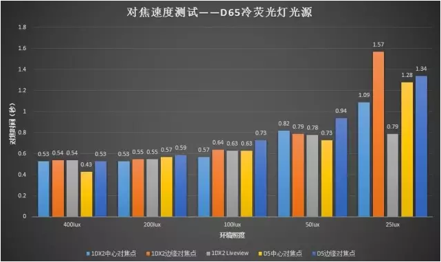 尼康d5:佳能EOS-1DXII与尼康D5全面对比测评 对焦对比测试