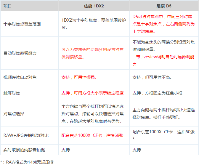 尼康d5:佳能EOS-1DXII与尼康D5全面对比测评 对焦对比测试