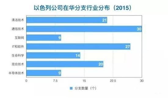 在创业王国以色列 风险资本扮演什么角色？图片 第4张