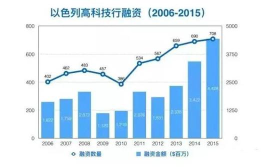 在创业王国以色列 风险资本扮演什么角色？图片 第1张