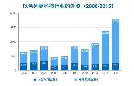 在创业王国以色列 风险资本扮演什么角色？图片 第2张