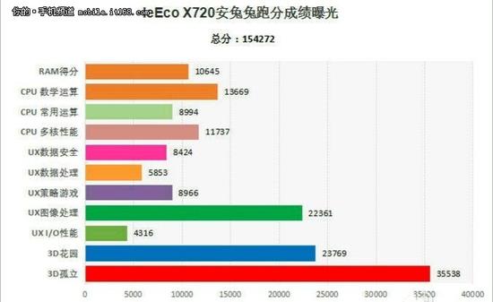 骁龙821+双镜头 乐视新机跑分曝光