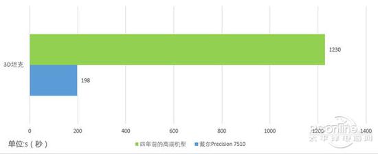 7510:如何做一台好用的设计师PC 戴尔Precision 7510评测