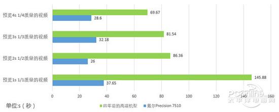 7510:如何做一台好用的设计师PC 戴尔Precision 7510评测