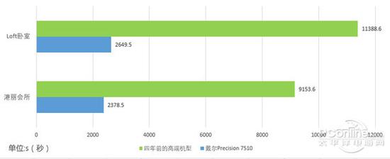 7510:如何做一台好用的设计师PC 戴尔Precision 7510评测