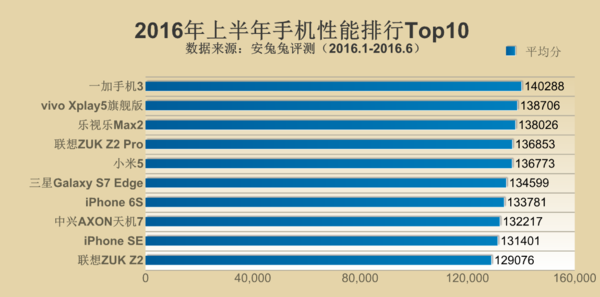 最新安兔兔排行榜出炉 一加手机3登顶第1张图 最新安兔兔排行榜出炉 一加手机3登顶第1张图