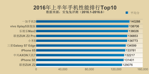 最新安兔兔排行榜出炉 一加手机3登顶第1张图