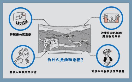 曲面电视:关于曲面电视消费者最关心的10个问题 曲面电视
