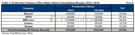 预计增幅10.9% 国产手机出货量将持续上升