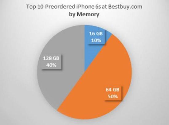 iPhone终于告别16GB！但似乎不是好事