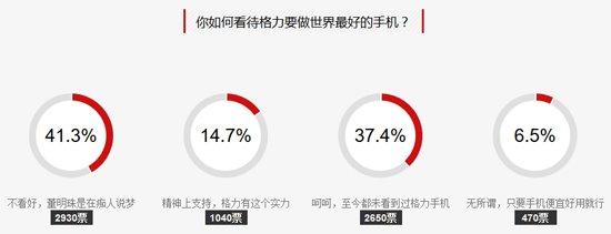 董明珠称格力要做世界最好手机，仅14.7%的网友表示支持