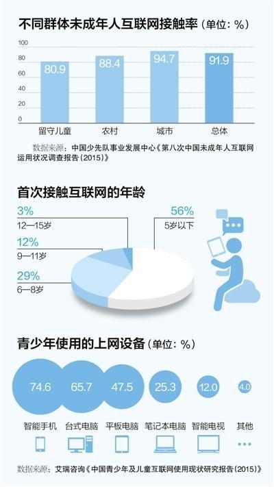 中国有1800万网民不到10岁：一半儿童不到五岁就上网
