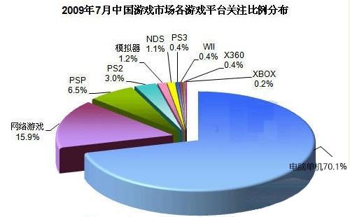 是什么造就了中国游戏市场电脑游戏一家独大? 中国人不会用手柄么?主机游戏没前途?