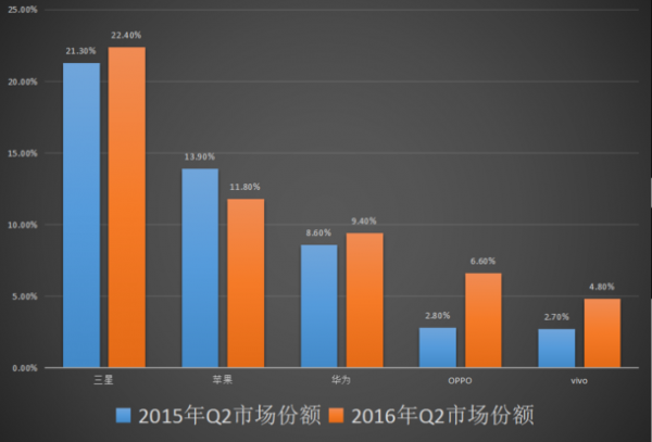 Q2全球手机出货量公布 <a href=http://www.jiqiaonet.com/xiaomi/ target=_blank class=infotextkey>小米</a>沦为"Others"