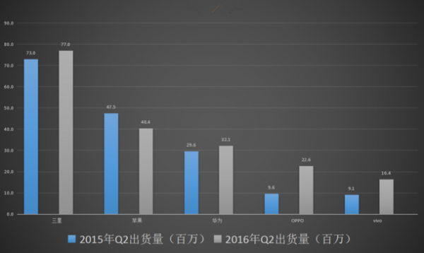 Q2全球手机出货量公布 <a href=http://www.jiqiaonet.com/xiaomi/ target=_blank class=infotextkey>小米</a>沦为"Others"