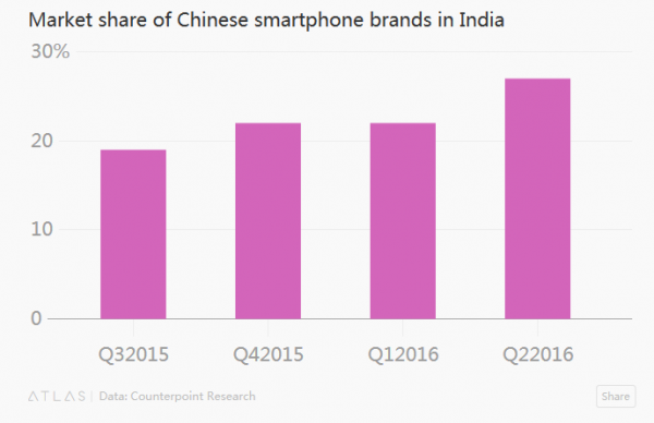 印度市场仍具潜力 中国手机品牌夺27%份额 
