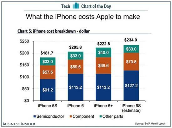 iPhone 7降价"甩卖" 这事不是没可能 