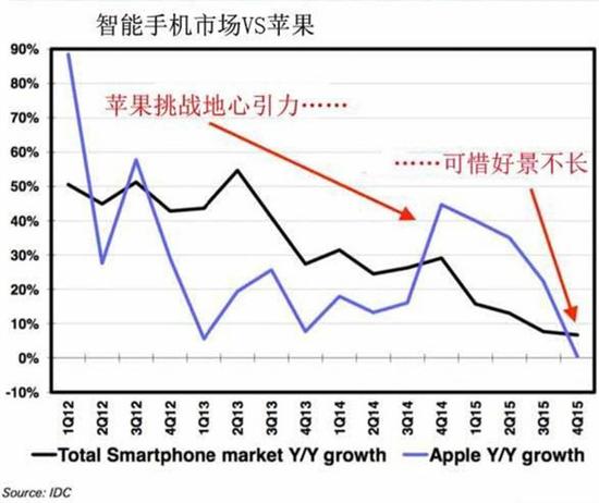 iPhone 7降价"甩卖" 这事不是没可能 