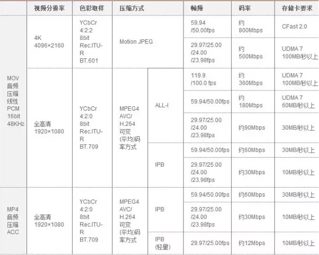 别光看4K 如何选择一款拍视频好的相机？