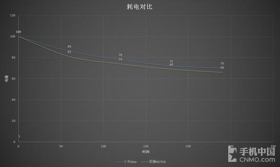 荣耀NOTE 8对比小米Max 结果万万想不到|小米