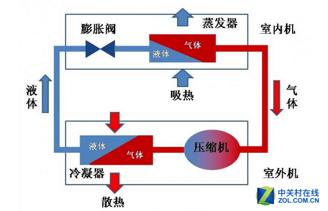 空调工作原理示意图