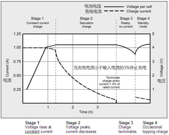 充一整晚大错特错 手机该这样充电