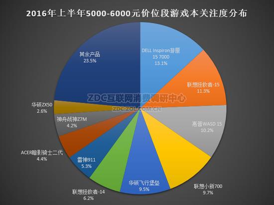 ZDC调研报告:2016年游戏型笔记本排行榜|游戏本