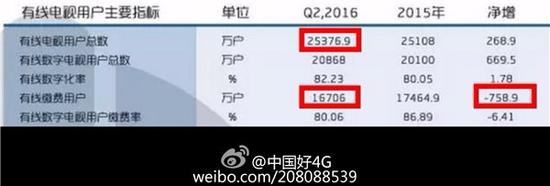 广电无奈：全国有线电视用户三分之一停止缴费