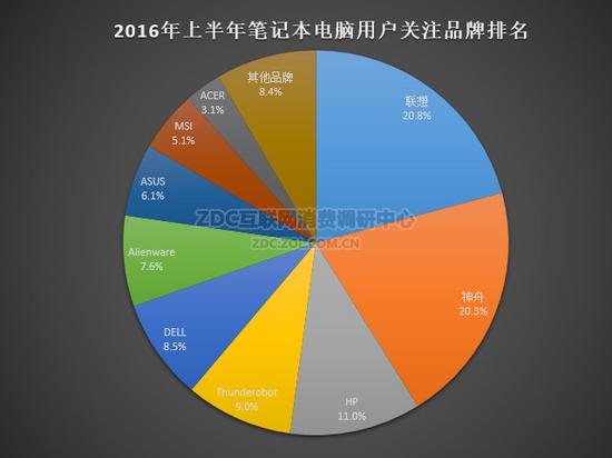 ZDC调研报告:2016年游戏型笔记本排行榜|游戏本