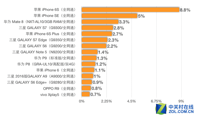 2016上半年中国智能手机产品市场研究报告(6