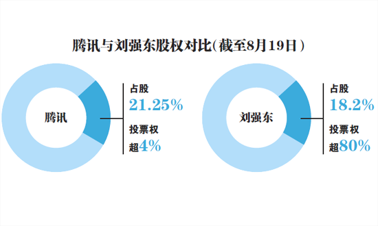 腾讯京东在下一盘怎样的棋