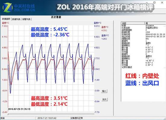 聚焦性能实力发声 三款高端对开门冰箱横评 