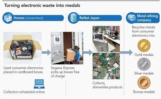 电子产品废物利用的极致 看看日本怎么做