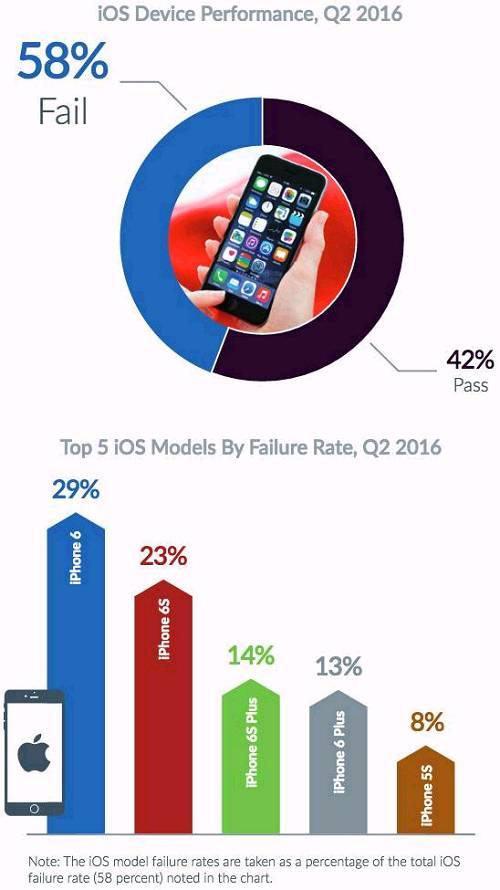 iOS设备故障率超过安卓 iPhone6曝最严重 