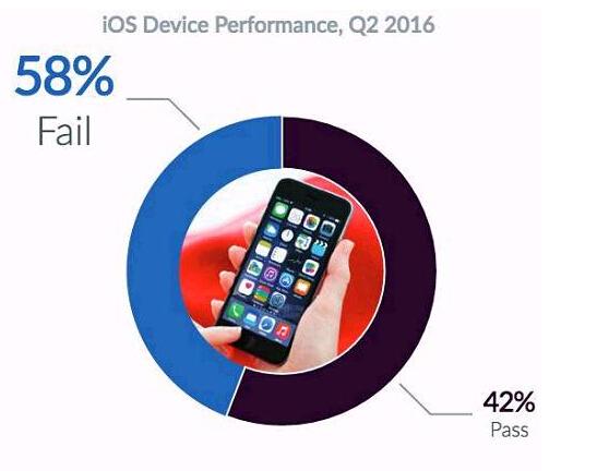 iOS设备故障率超过安卓 iPhone6曝最严重 
