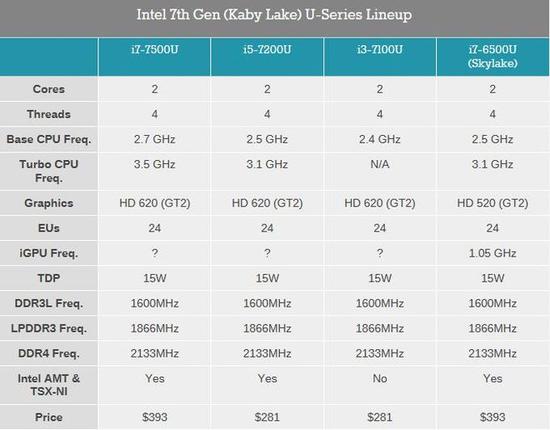 评论:Kaby Lake登台 Intel玩的是命名游戏还是缓