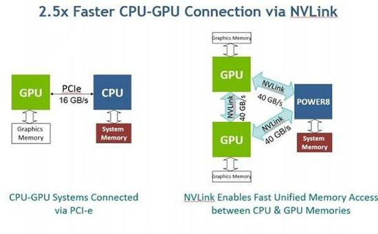 CPU、GPU这样协作更配，IBM和NVIDIA新款人工智能服务器又把英特尔秒了