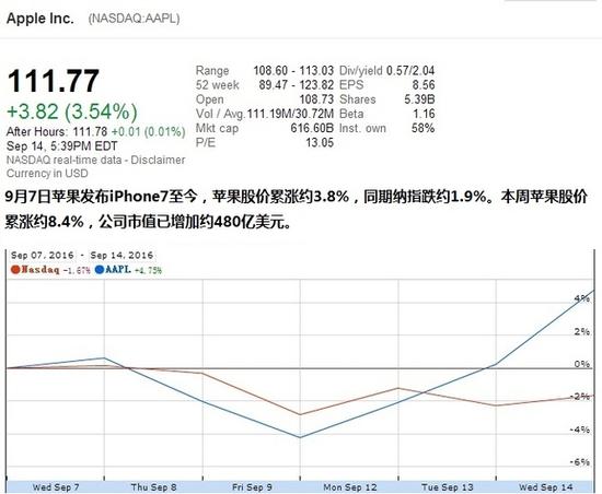 20160915Apple stock