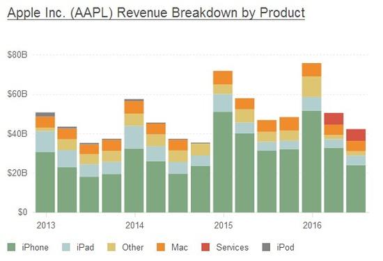 20160915Apple breakdown