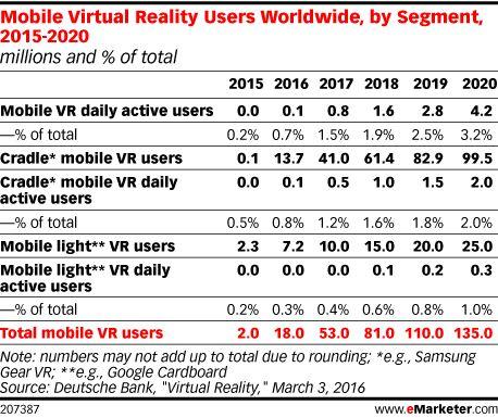 AR/VR 热度不减？数据可不会说谎
