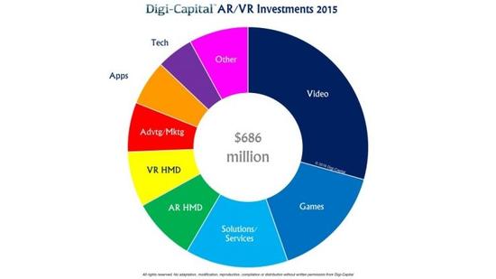 AR/VR 热度不减？数据可不会说谎