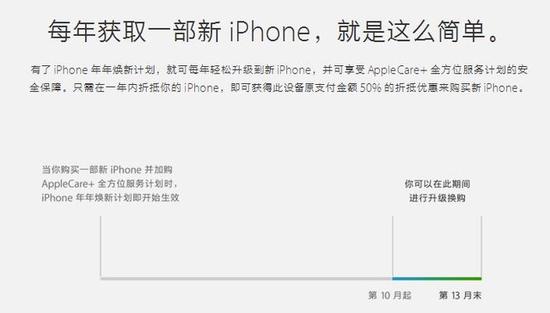 苹果换新计划添新机 iPhone 6sP仅值2670 