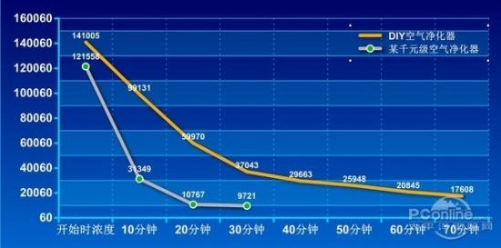 小型空气净化器管用吗 把小编吓坏了!45块DIY空气净化器竟然不错