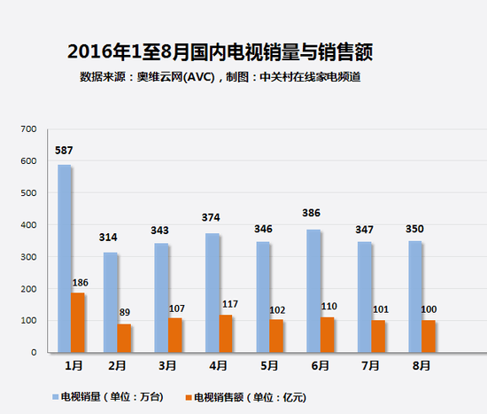 2016年1-8月国内电视销量和销售额汇总数据