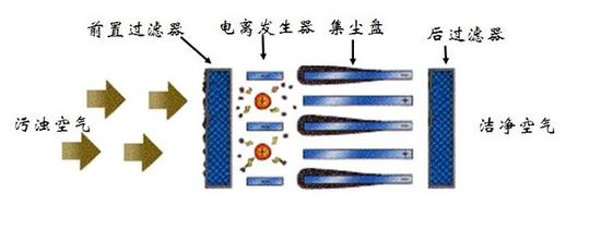 静电集尘技术原理